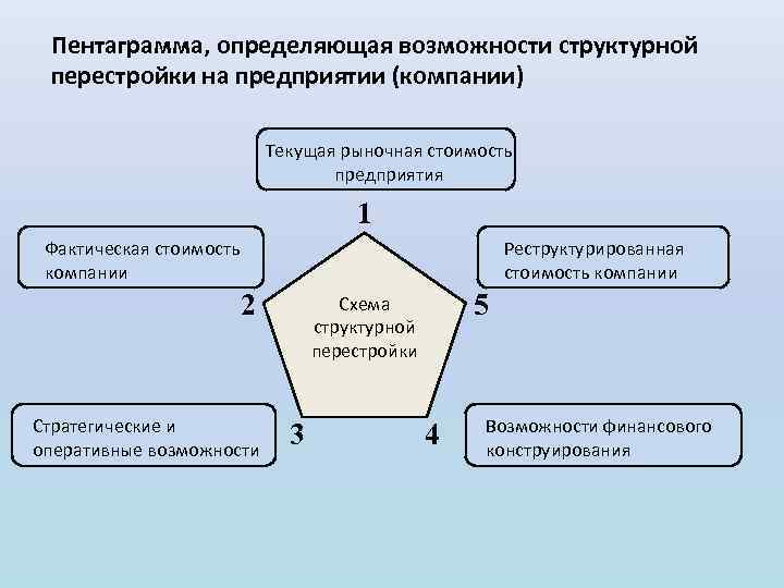 Пентаграмма, определяющая возможности структурной перестройки на предприятии (компании) Текущая рыночная стоимость предприятия 1 Фактическая