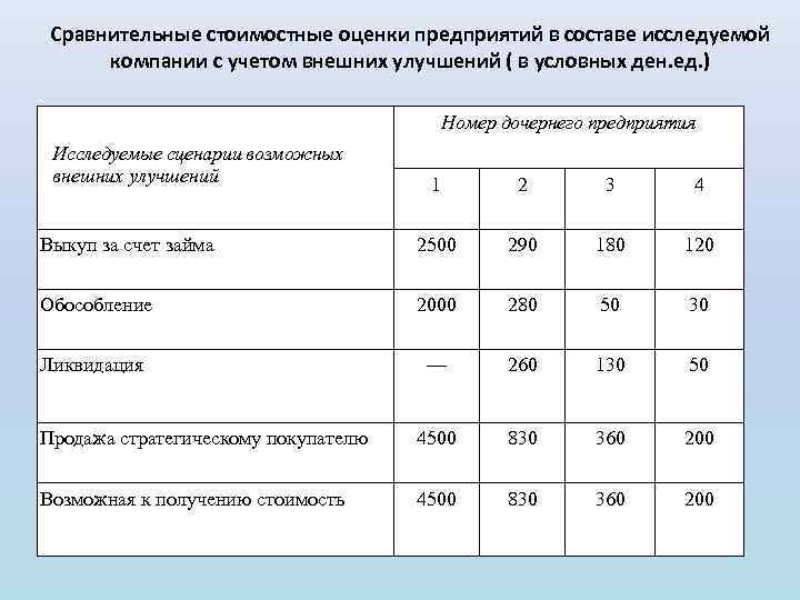 Сравнительные стоимостные оценки предприятий в составе исследуемой компании с учетом внешних улучшений ( в