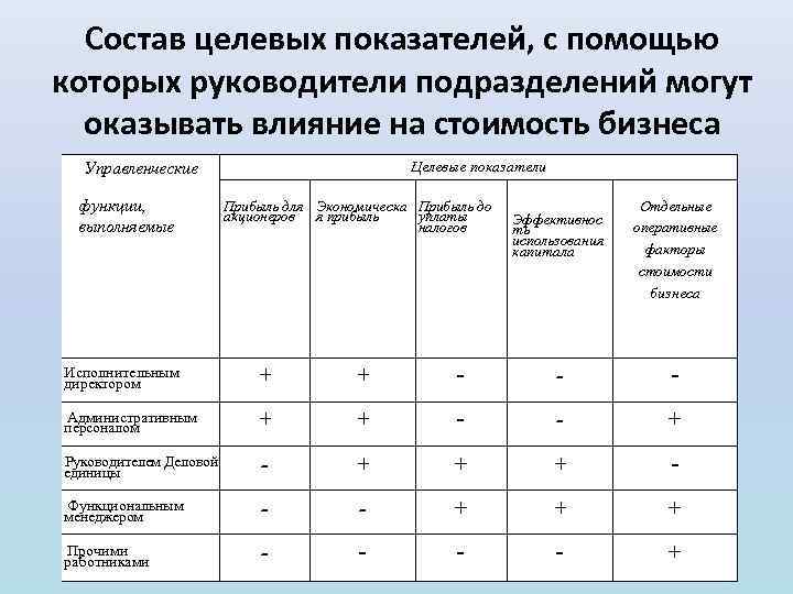 Состав целевых показателей, с помощью которых руководители подразделений могут оказывать влияние на стоимость бизнеса