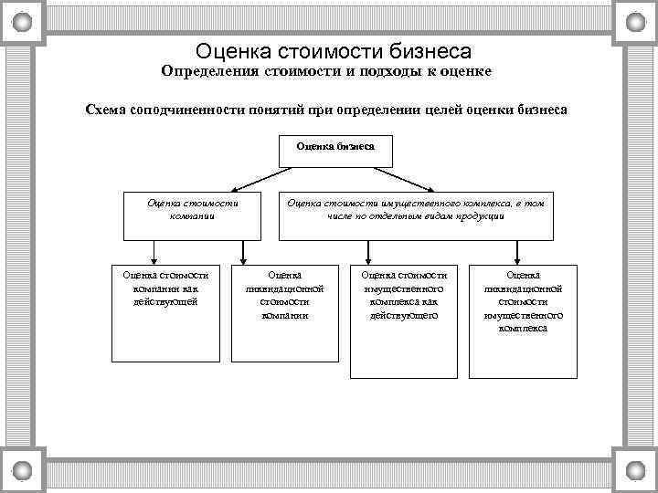 Стоимостная оценка реализации. Методы оценки стоимости бизнеса схемы. Подходы к оценке схема. Оценка бизнеса схема. Оценка стоимости предприятия (бизнеса).