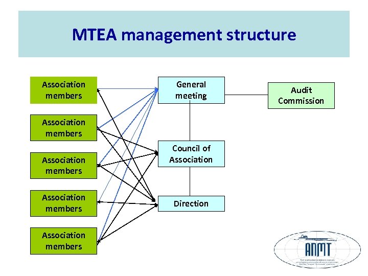 MTEA management structure Association members General meeting Association members Council of Association Direction Audit