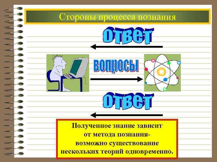 Стороны процесса познания Полученное знание зависит от метода познаниявозможно существование нескольких теорий одновременно. 