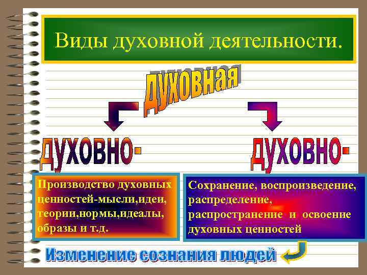 Виды духовной деятельности. Производство духовных ценностей-мысли, идеи, теории, нормы, идеалы, образы и т. д.