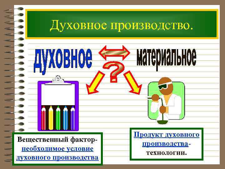 Содержание и формы виды духовной деятельности план