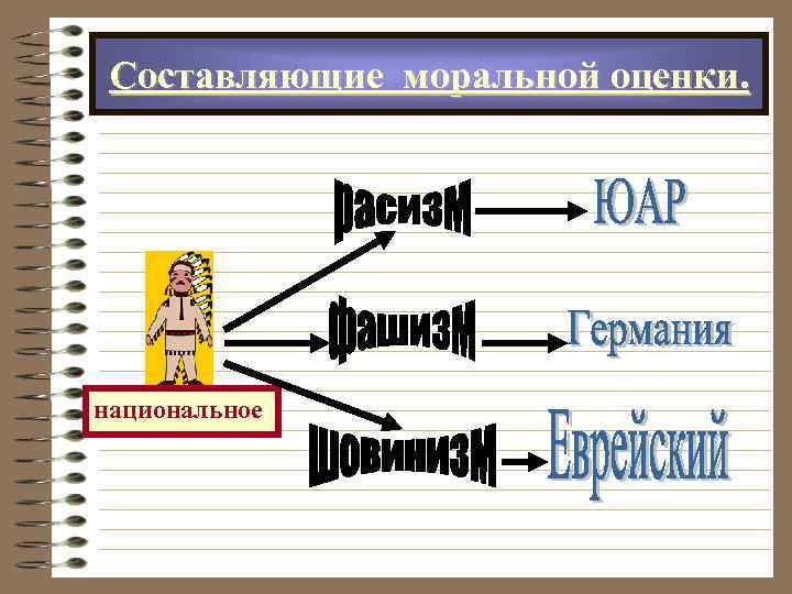 Составляющие моральной оценки. национальное 