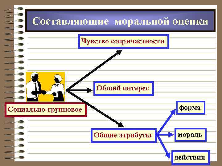Составляющие моральной оценки Чувство сопричастности Общий интерес форма Социально-групповое Общие атрибуты мораль действия 