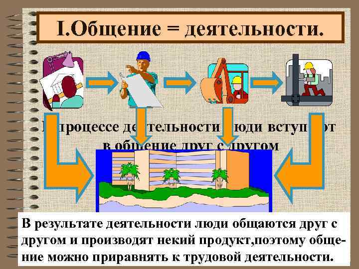 I. Общение = деятельности. В процессе деятельности люди вступают в общение друг с другом