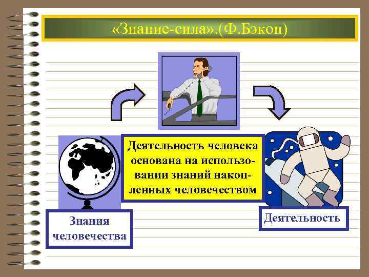  «Знание-сила» . (Ф. Бэкон) Деятельность человека основана на использовании знаний накопленных человечеством Знания