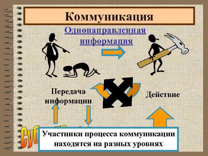 Коммуникация Однонаправленная информация Передача информации Действие Участники процесса коммуникации находятся на разных уровнях 