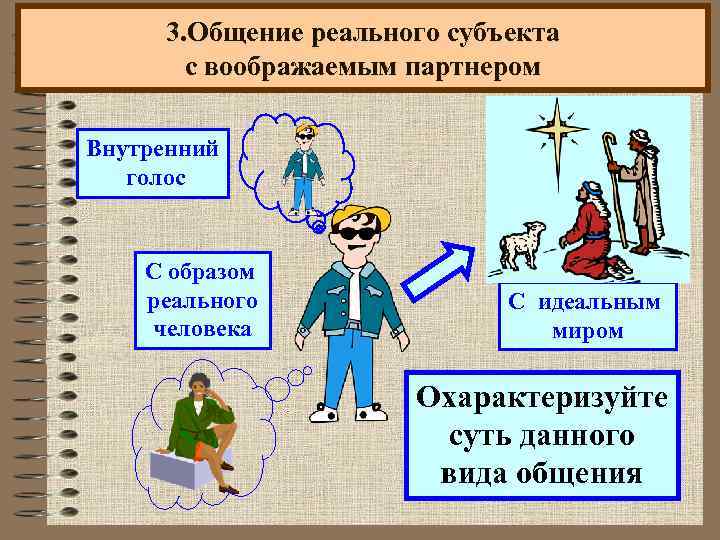 3. Общение реального субъекта с воображаемым партнером Внутренний голос С образом реального человека С