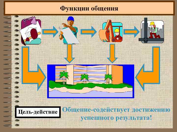 Функции общения Цель-действие Общение-содействует достижению успешного результата! 