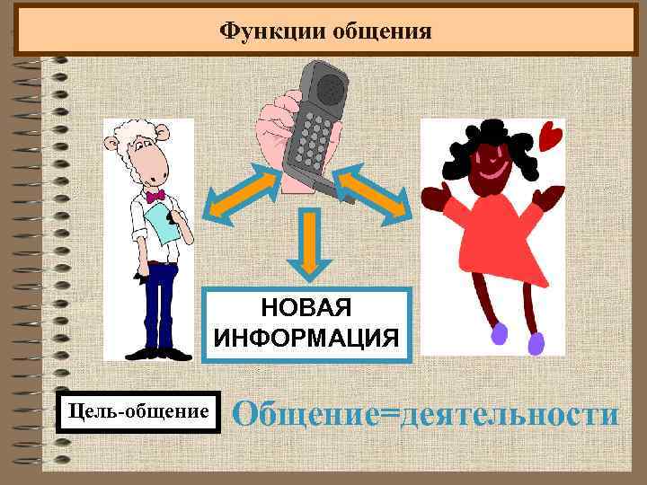 Функции общения НОВАЯ ИНФОРМАЦИЯ Цель-общение Общение=деятельности 