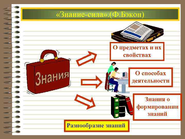  «Знание-сила» . (Ф. Бэкон) О предметах и их свойствах О способах деятельности Знания