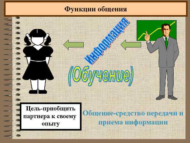 Функции общения Цель-приобщить партнера к своему Общение-средство передачи и приема информации опыту 