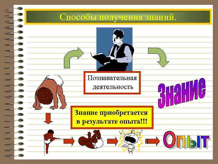Способы получения знаний. Познавательная деятельность Знание приобретается в результате опыта!!! 