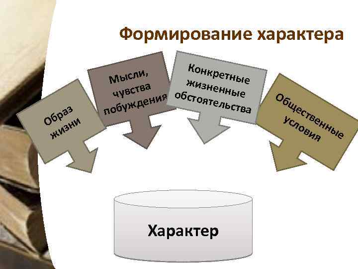 Формирование характера з ра Об зни жи Конкр и, етные ысл М жизне ва