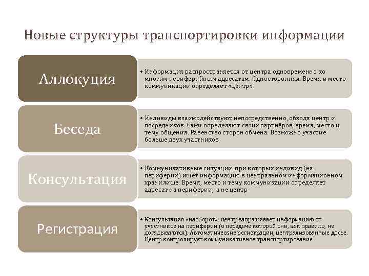 Новые структуры транспортировки информации Аллокуция • Информация распространяется от центра одновременно ко многим периферийным