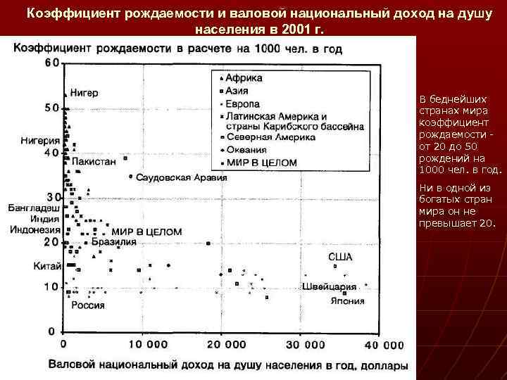 Коэффициент рождаемости и валовой национальный доход на душу населения в 2001 г. В беднейших