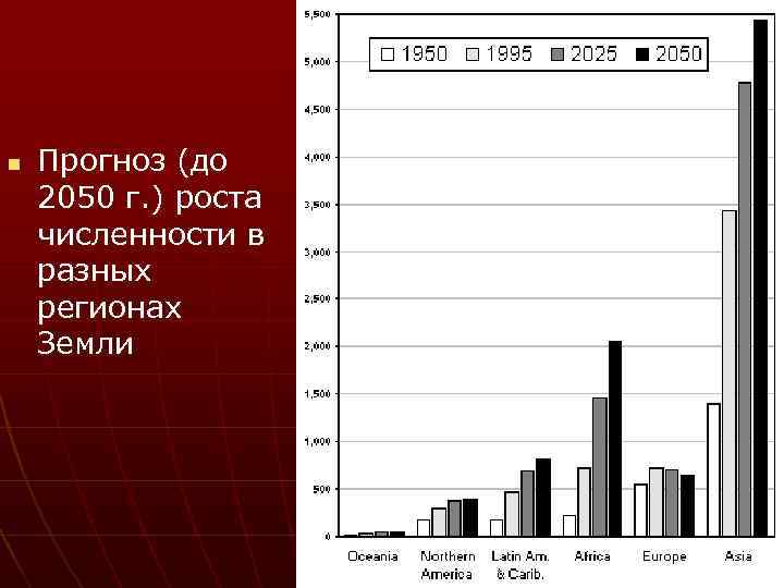 n Прогноз (до 2050 г. ) роста численности в разных регионах Земли 