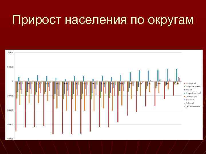 Прирост населения по округам 