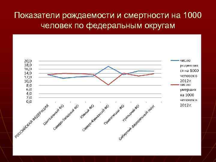 Показатели рождаемости и смертности на 1000 человек по федеральным округам 