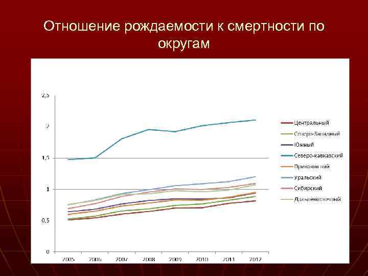 Отношение рождаемости к смертности по округам 