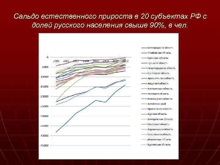 Сальдо естественного прироста в 20 субъектах РФ с долей русского населения свыше 90%, в