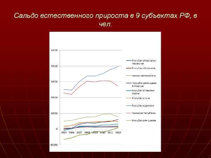 Демографическая ситуация чили. Естественный прирост формула.