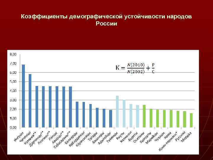 Коэффициенты демографической устойчивости народов России 