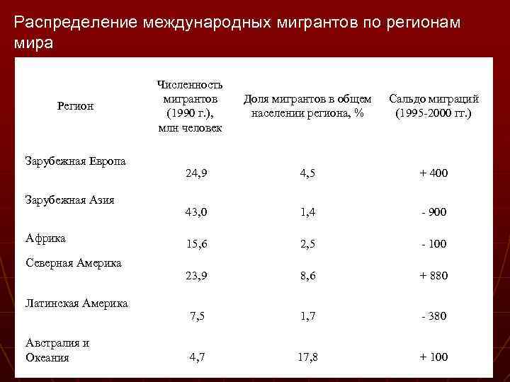 Для какой страны характерна миграционная убыль населения. Миграция населения зарубежной Азии. Центры миграции в зарубежной Азии. Трудовые миграции зарубежной Азии. Являются центрами миграции в Азии.