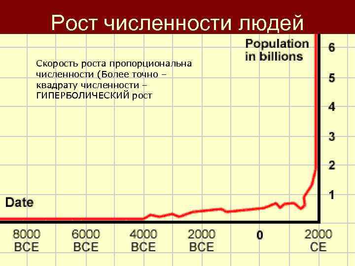 Рост численности людей Скорость роста пропорциональна численности (Более точно – квадрату численности – ГИПЕРБОЛИЧЕСКИЙ