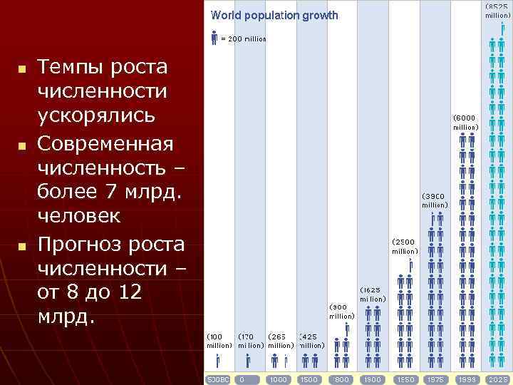 n n n Темпы роста численности ускорялись Современная численность – более 7 млрд. человек