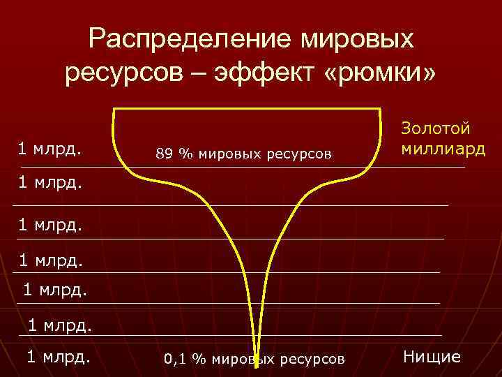 Распределение мировых ресурсов – эффект «рюмки» 1 млрд. 89 % мировых ресурсов Золотой миллиард