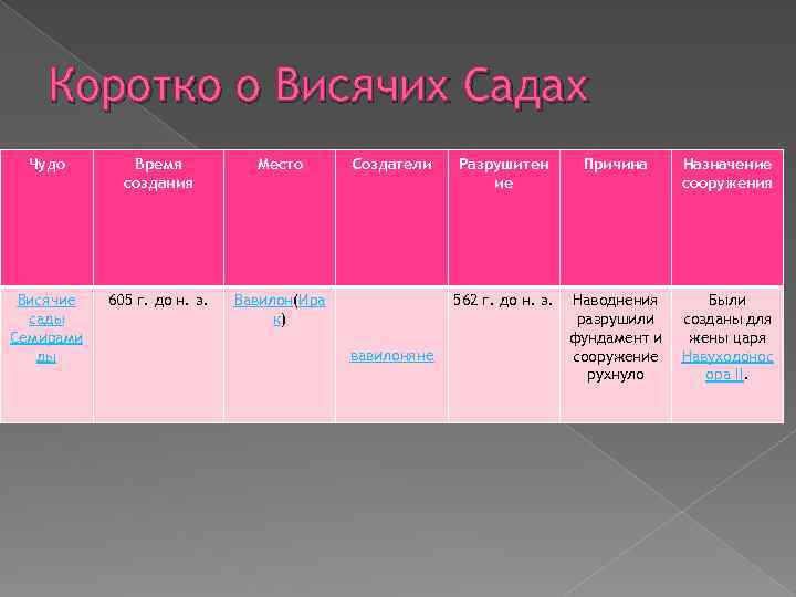 Коротко о Висячих Садах Чудо Время создания Место Висячие сады Семирами ды 605 г.