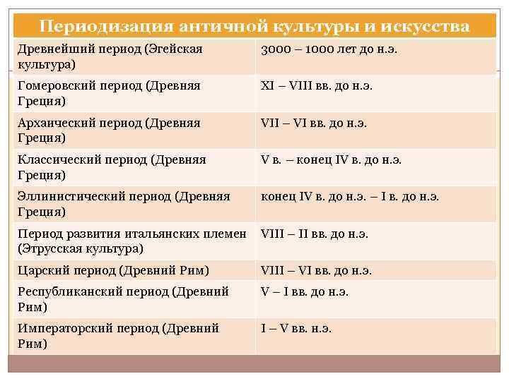 Периоды художественной культуры