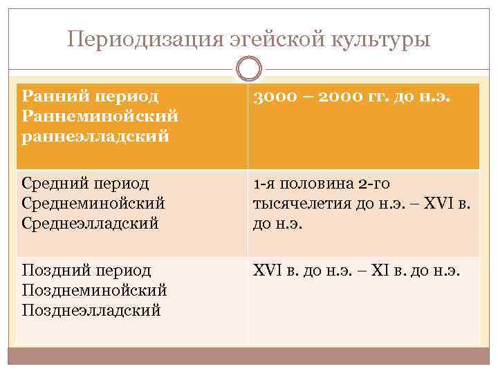 Периодизация эгейской культуры Ранний период Раннеминойский раннеэлладский 3000 – 2000 гг. до н. э.