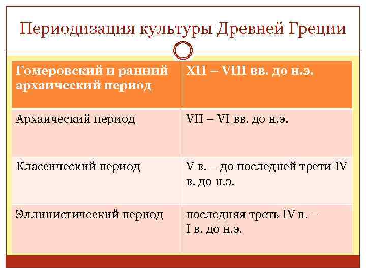 Периодизация культуры Древней Греции Гомеровский и ранний архаический период XII – VIII вв. до