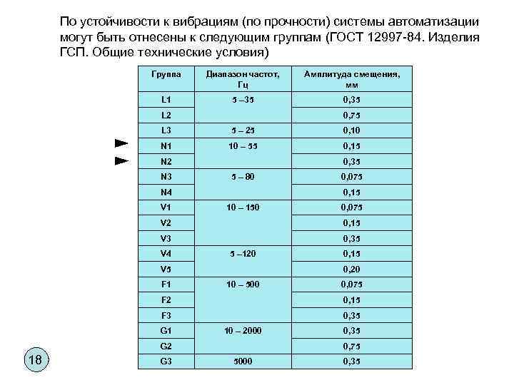 По устойчивости к вибрациям (по прочности) системы автоматизации могут быть отнесены к следующим группам
