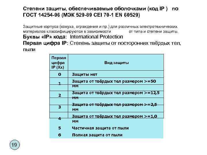 Степени защиты, обеспечиваемые оболочками (код IP ) по ГОСТ 14254 -96 (МЭК 529 -89