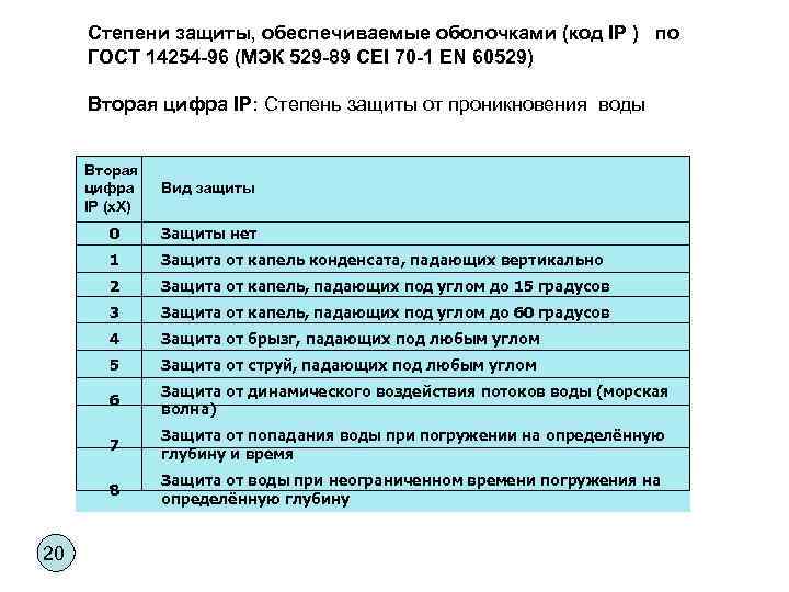 Степени защиты, обеспечиваемые оболочками (код IP ) по ГОСТ 14254 -96 (МЭК 529 -89