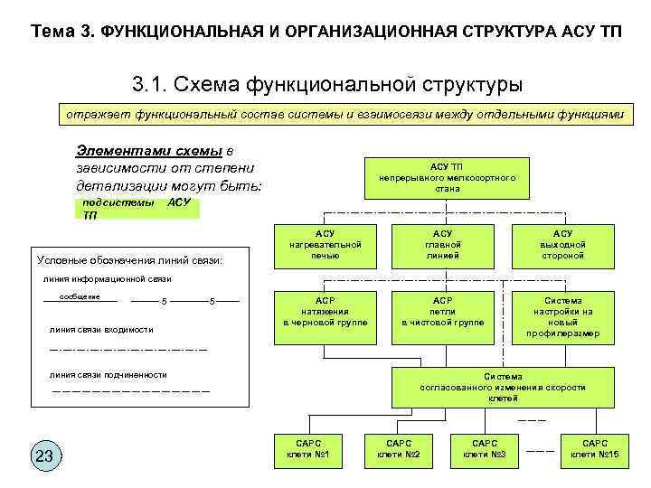 Тема 3. ФУНКЦИОНАЛЬНАЯ И ОРГАНИЗАЦИОННАЯ СТРУКТУРА АСУ ТП 3. 1. Схема функциональной структуры отражает