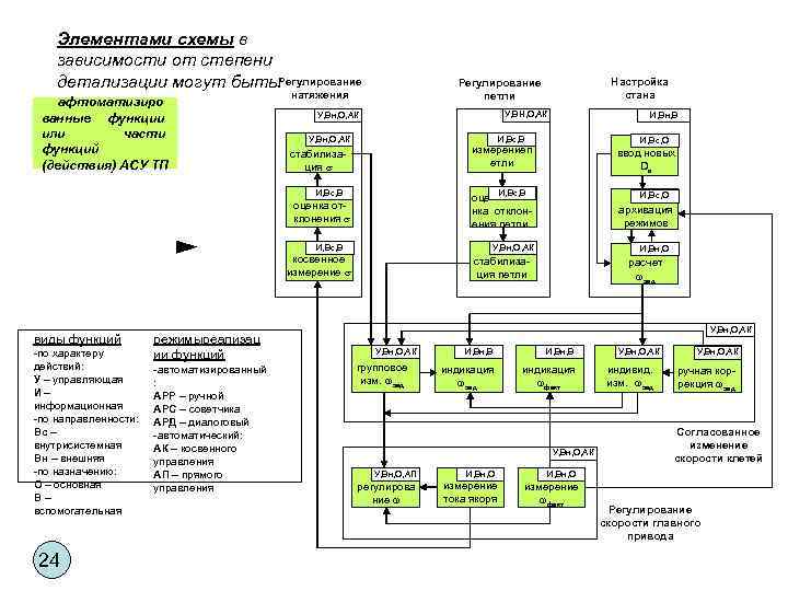 Элементами схемы в зависимости от степени Р детализации могут быть: егулирование афтоматизиро ванные функции