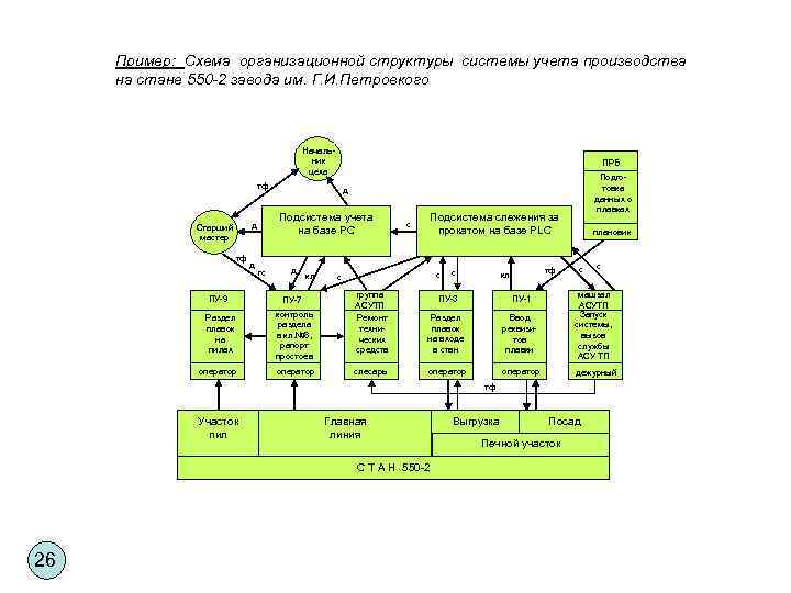 Пример: Схема организационной структуры системы учета производства на стане 550 -2 завода им. Г.