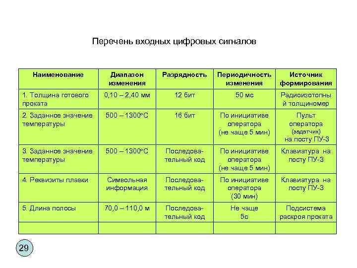 Перечень входных цифровых сигналов Наименование Диапазон изменения Разрядность Периодичность изменения Источник формирования 1. Толщина