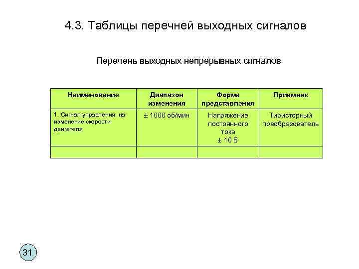 4. 3. Таблицы перечней выходных сигналов Перечень выходных непрерывных сигналов Наименование 1. Сигнал управления