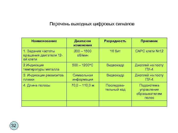 Перечень выходных цифровых сигналов Наименование Разрядность Приемник 1. Задание частоты вращения двигателя 12 ой