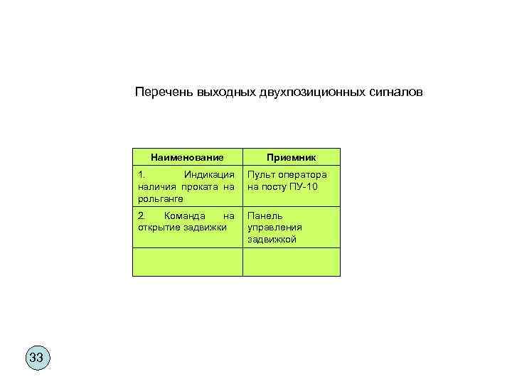 Перечень выходных двухпозиционных сигналов Наименование Приемник 1. Индикация наличия проката на рольганге 2. Команда