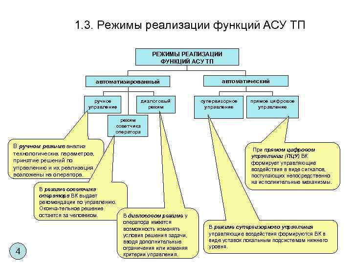 1. 3. Режимы реализации функций АСУ ТП РЕЖИМЫ РЕАЛИЗАЦИИ ФУНКЦИЙ АСУ ТП автоматизированный ручное