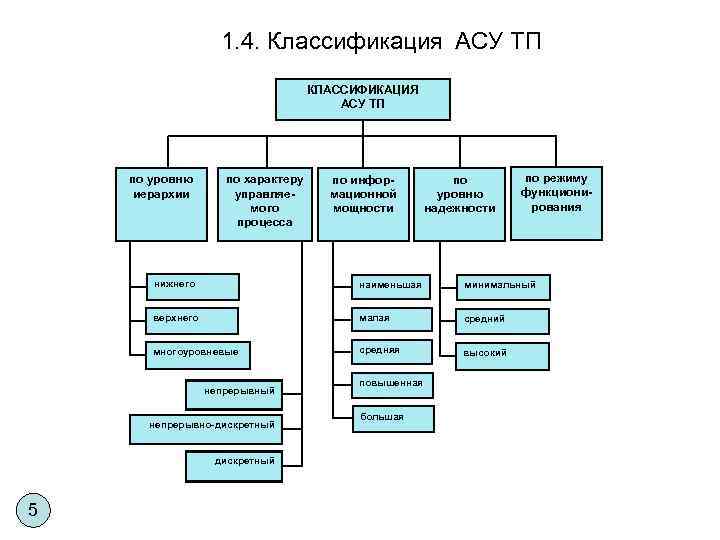 1. 4. Классификация АСУ ТП КЛАССИФИКАЦИЯ АСУ ТП по уровню иерархии по характеру управляемого