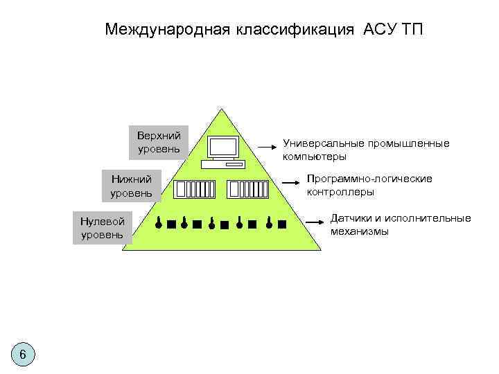Международная классификация АСУ ТП Верхний уровень Нижний уровень Нулевой уровень 6 Универсальные промышленные компьютеры